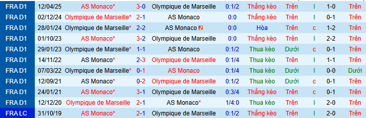 Nhận định, soi kèo Marseille vs AS Monaco - Ảnh 4