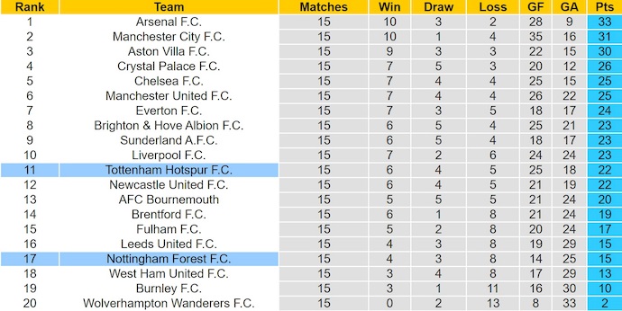 Nhận định, soi kèo Nottingham vs Tottenham, 21h00 ngày 14/12: Hồi sinh - Ảnh 5