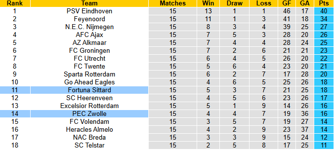 Nhận định, soi kèo PEC Zwolle vs Fortuna Sittard, 3h00 ngày 14/12: Cởi mở - Ảnh 5