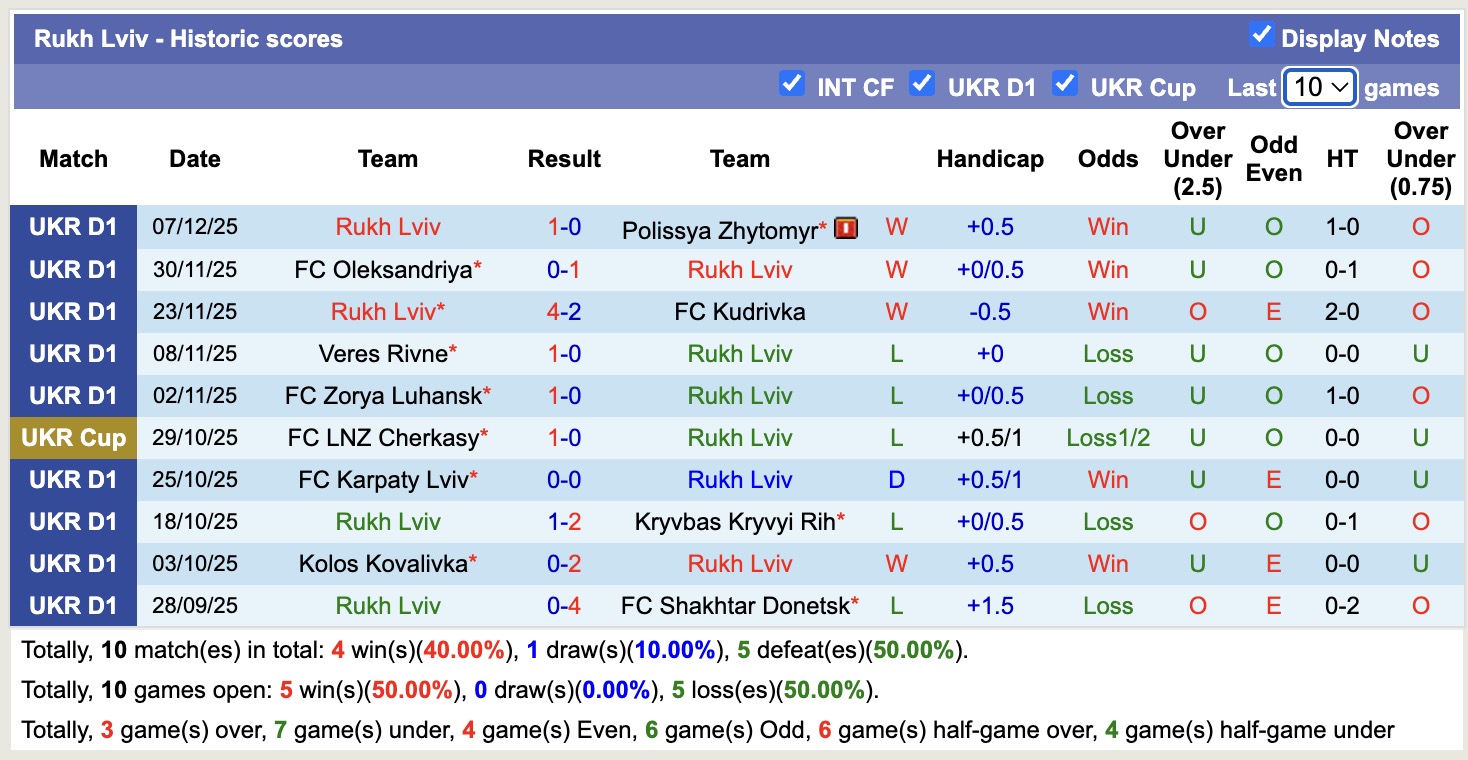 Nhận định, soi kèo Poltava vs Rukh Lviv, 18h00 ngày 14/12: Đứng im bét bảng - Ảnh 3