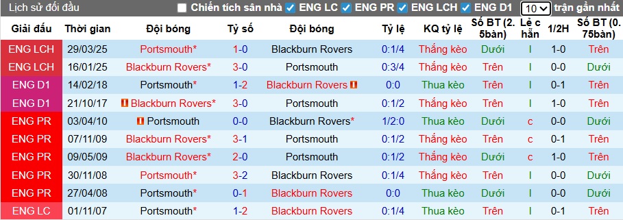 Nhận định, soi kèo Portsmouth vs Blackburn, 22h00 ngày 13/12: Ca khúc khải hoàn - Ảnh 2