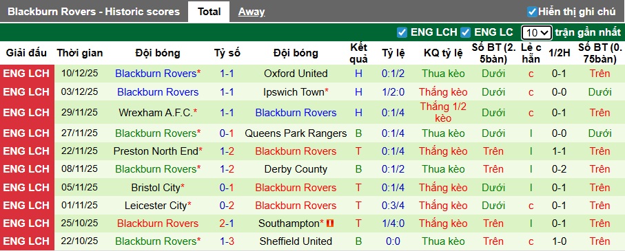 Nhận định, soi kèo Portsmouth vs Blackburn, 22h00 ngày 13/12: Ca khúc khải hoàn - Ảnh 3