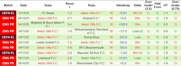 Nhận định, soi kèo West Ham vs Aston Villa, 21h00 ngày 14/12: Nối tiếp mạch thắng - Ảnh 3