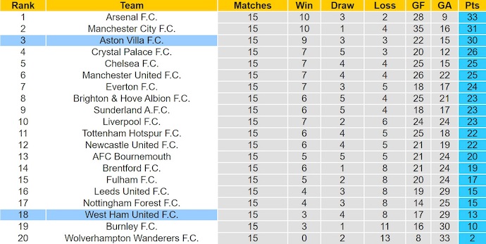 Nhận định, soi kèo West Ham vs Aston Villa, 21h00 ngày 14/12: Nối tiếp mạch thắng - Ảnh 5