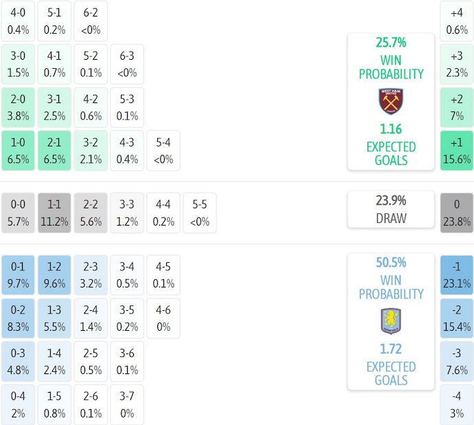 Nhận định, soi kèo West Ham vs Aston Villa, 21h00 ngày 14/12: Nối tiếp mạch thắng - Ảnh 8