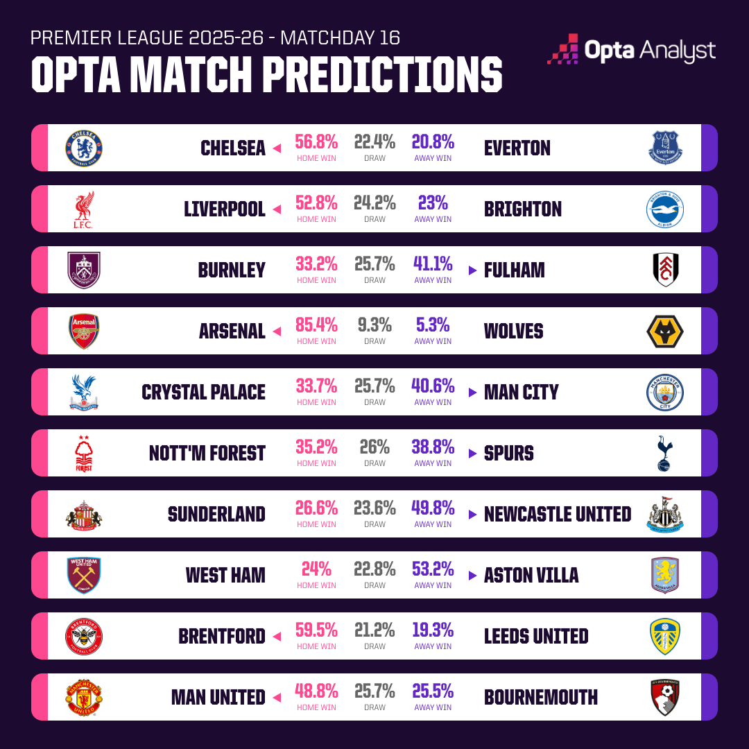 Opta dự đoán vòng 16 giải Ngoại hạng Anh: Man City gặp khó, Arsenal chắc thắng - Ảnh 1