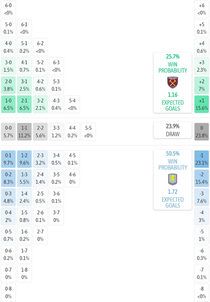 Siêu máy tính dự đoán West Ham vs Aston Villa, 21h00 ngày 14/12 - Ảnh 2
