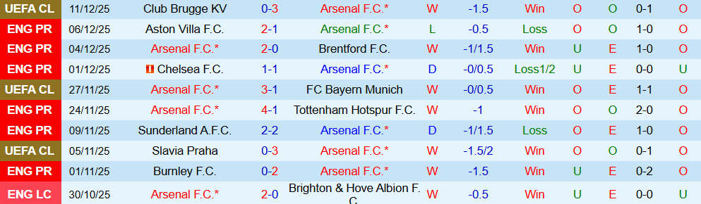 Soi kèo góc Arsenal vs Wolves, 03h00 ngày 14/12 - Ảnh 1