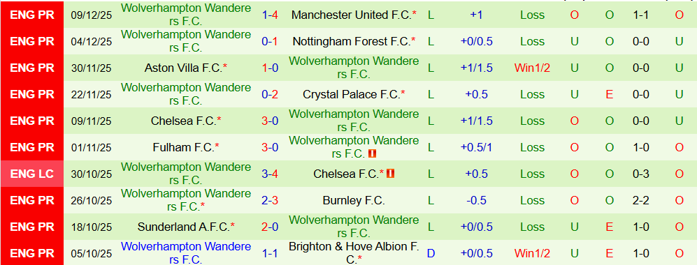 Soi kèo góc Arsenal vs Wolves, 03h00 ngày 14/12 - Ảnh 2