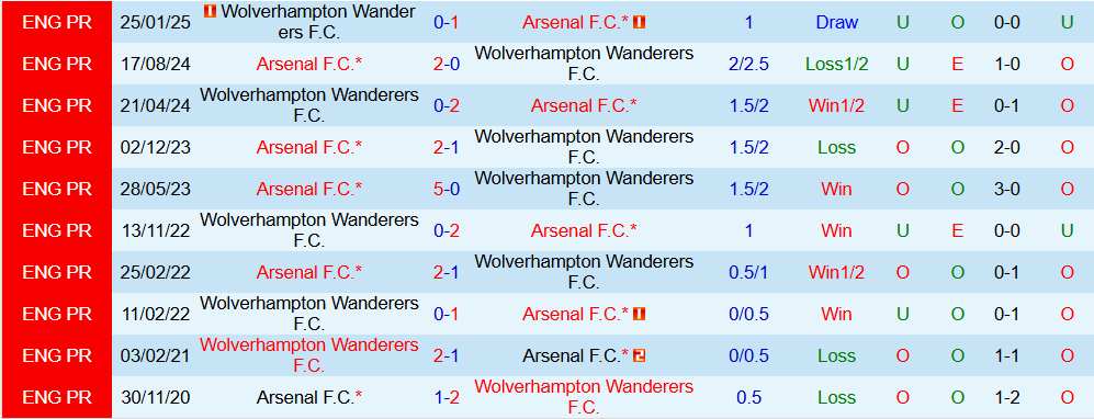 Soi kèo góc Arsenal vs Wolves, 03h00 ngày 14/12 - Ảnh 3