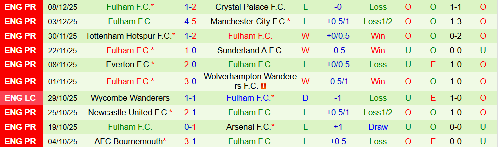 Soi kèo góc Burnley vs Fulham, 00h30 ngày 14/12 - Ảnh 2