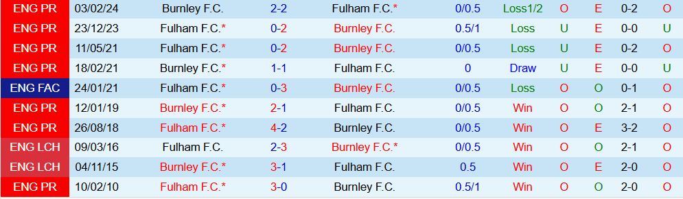 Soi kèo góc Burnley vs Fulham, 00h30 ngày 14/12 - Ảnh 3