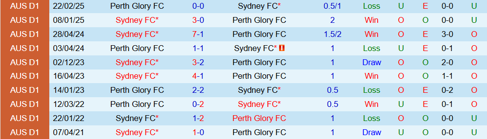 Soi kèo góc Perth Glory vs Sydney, 17h45 ngày 13/12 - Ảnh 3