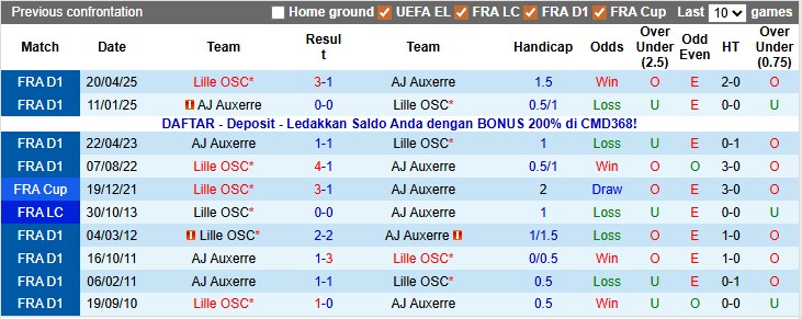 Nhận định, soi kèo Auxerre vs Lille, 23h15 ngày 14/12: Niềm vui ngắn chẳng tày gang - Ảnh 3