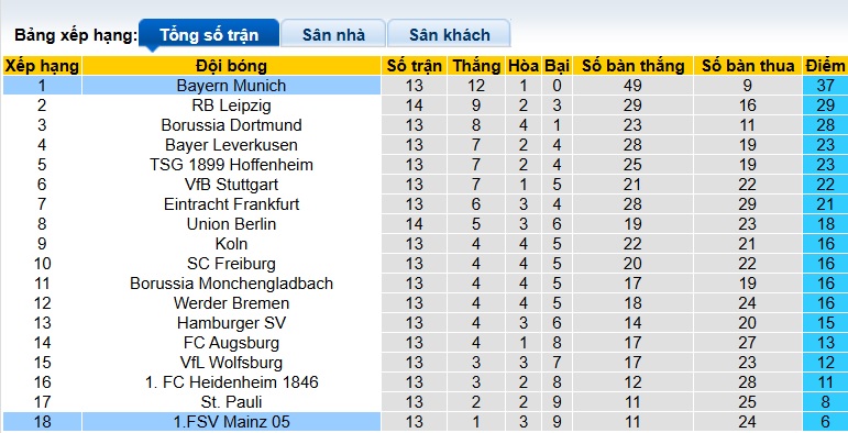 Nhận định, soi kèo Bayern Munich vs Mainz, 23h30 ngày 14/12: Gục ngã dưới nanh vuốt Hùm - Ảnh 1