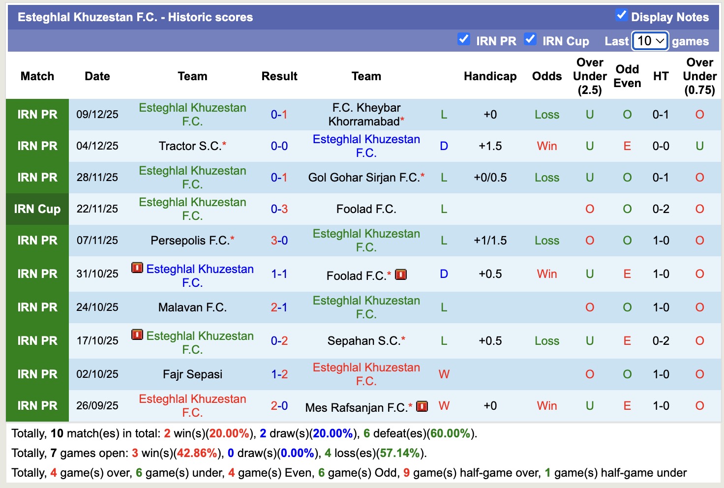 Nhận định, soi kèo Chadormalou Ardakan vs Esteghlal Khuzestan, 19h45 ngày 15/12: Tiếp tục chìm sâu - Ảnh 3