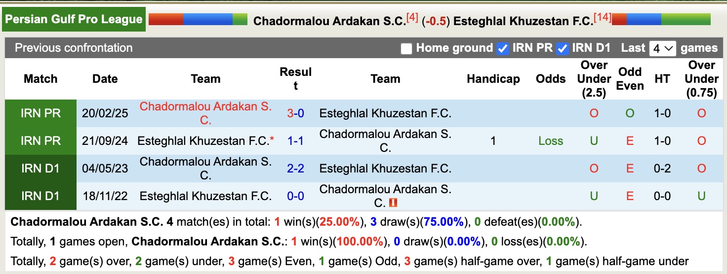 Nhận định, soi kèo Chadormalou Ardakan vs Esteghlal Khuzestan, 19h45 ngày 15/12: Tiếp tục chìm sâu - Ảnh 4