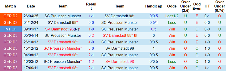 Nhận định, soi kèo Darmstadt vs Preussen Munster, 19h30 ngày 14/12: Niềm tin cửa trên - Ảnh 3