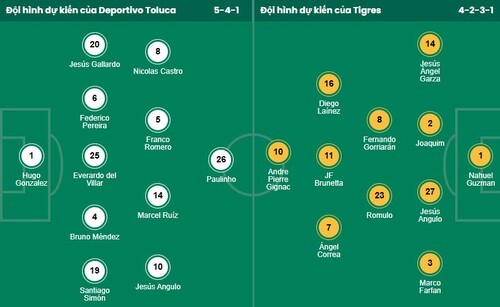 Nhận định, soi kèo Deportivo Toluca vs Tigres UANL - Ảnh 1