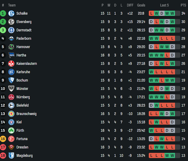 Nhận định, soi kèo Elversberg vs Fortuna Dusseldorf, 19h30 ngày 14/12: Thua tiếp - Ảnh 4