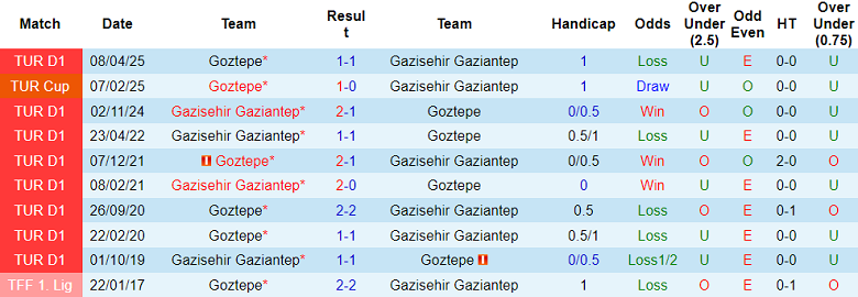 Nhận định, soi kèo Gaziantep vs Goztepe, 18h30 ngày 14/12: Cửa dưới thất thế - Ảnh 3