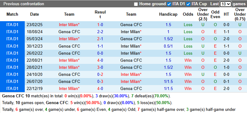 Nhận định, soi kèo Genoa vs Inter Milan, 0h00 ngày 15/12: Đối thủ khó chơi - Ảnh 4