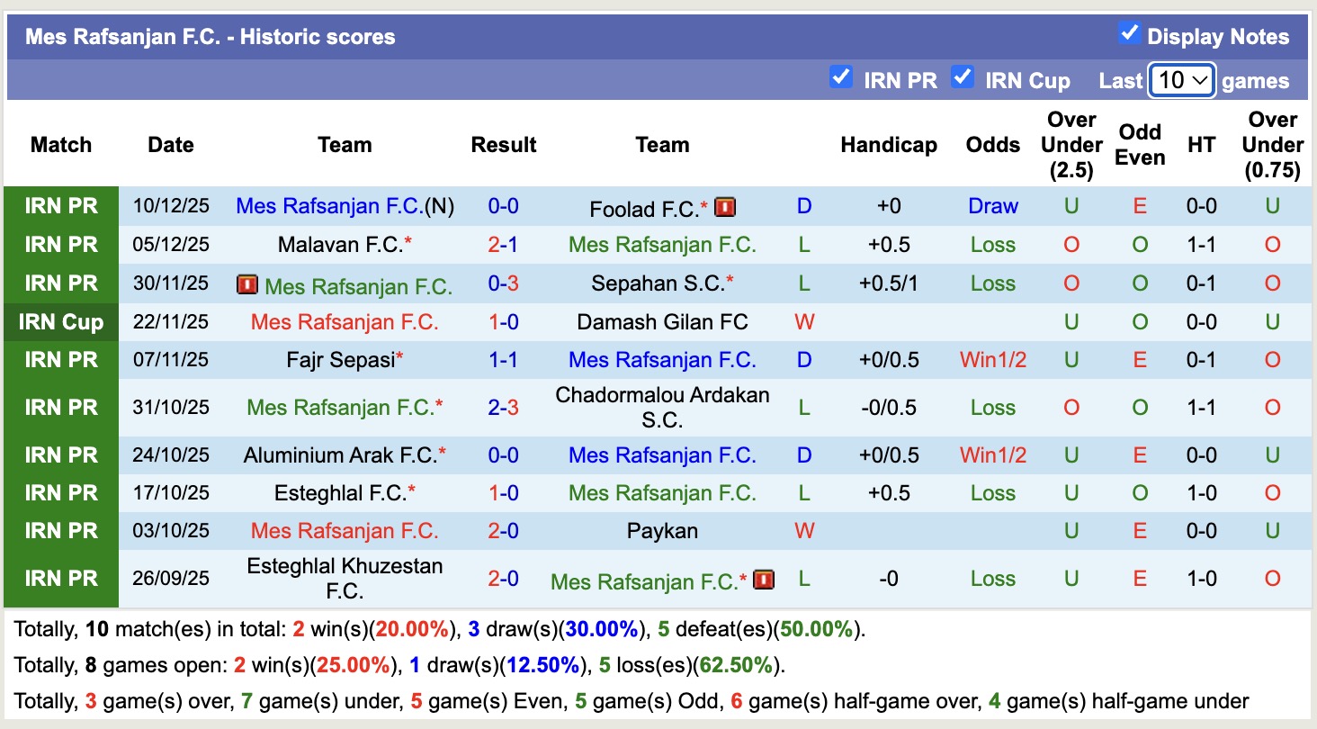 Nhận định, soi kèo Gol Gohar Sirjan vs Mes Rafsanjan, 19h45 ngày 15/12: Đứng im bét bảng - Ảnh 3