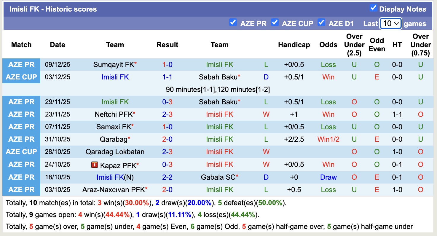 Nhận định, soi kèo Imisli vs Karvan, 17h00 ngày 15/12: Thua tiếp lượt về - Ảnh 3
