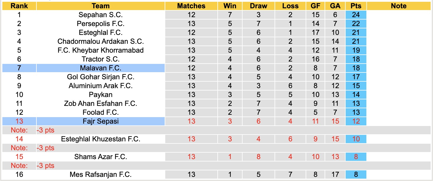 Nhận định, soi kèo Malavan vs Fajr Sepasi, 19h30 ngày 15/12: Bắt nạt lính mới - Ảnh 4