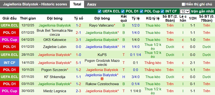 Nhận định, soi kèo Motor Lublin vs Jagiellonia Bialystok, 23h30 ngày 14/12: Ca khúc khải hoàn - Ảnh 3