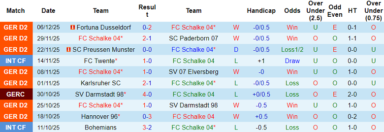 Nhận định, soi kèo Schalke vs Nurnberg, 19h30 ngày 14/12: Tin Hoàng đế xanh - Ảnh 1
