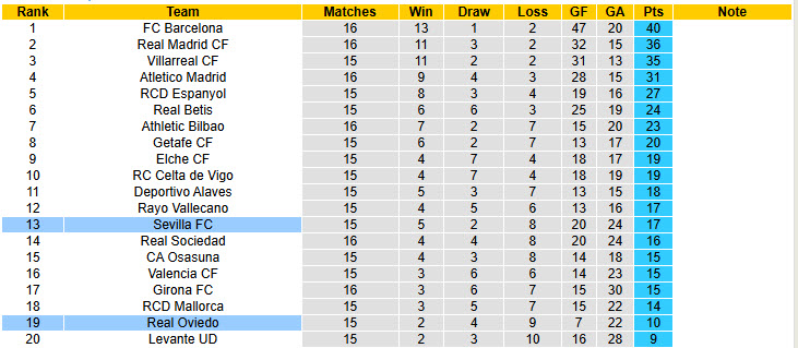 Nhận định, soi kèo Sevilla vs Real Oviedo, 20h00 ngày 14/12: Cơ hội ngon ăn - Ảnh 5
