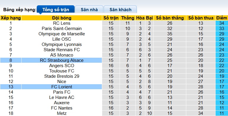 Nhận định, soi kèo Strasbourg vs Lorient, 23h15 ngày 14/12: Chia điểm! - Ảnh 1