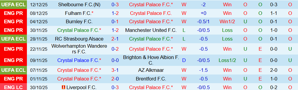Soi kèo góc Crystal Palace vs Man City, 21h00 ngày 14/12 - Ảnh 1