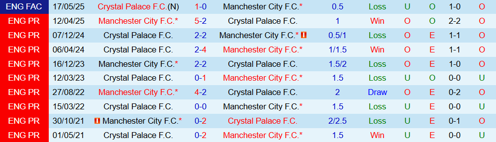 Soi kèo góc Crystal Palace vs Man City, 21h00 ngày 14/12 - Ảnh 3