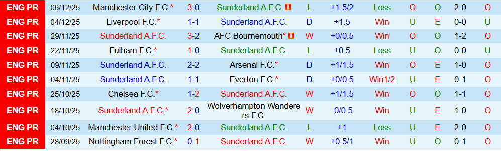 Soi kèo góc Sunderland vs Newcastle, 21h00 ngày 14/12 - Ảnh 1