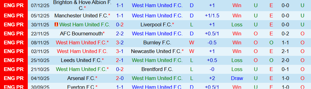 Soi kèo góc West Ham vs Aston Villa, 21h00 ngày 14/12 - Ảnh 1