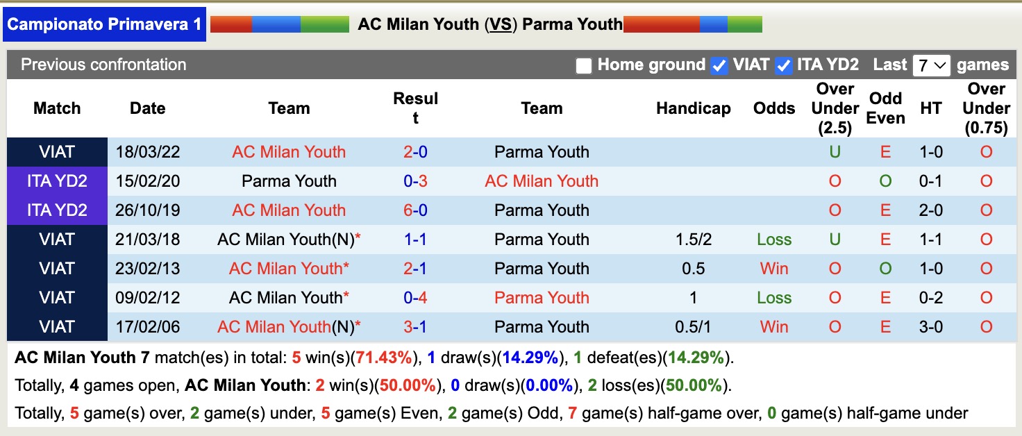 Nhận định, soi kèo AC Milan Youth vs Parma Youth, 20h00 ngày 16/12: Lật lại lịch sử - Ảnh 4