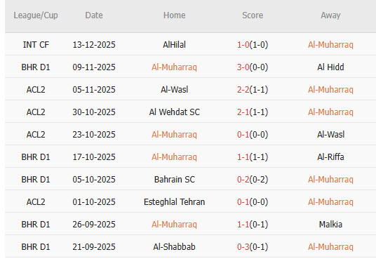 Nhận định, soi kèo Al-Muharraq vs Al Khaldiya, 22h00 ngày 15/12: Ngang tài ngang sức - Ảnh 2