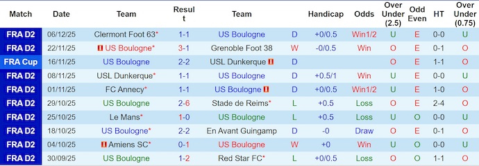 Nhận định, soi kèo Boulogne vs Troyes, 2h45 ngày 16/12: Tân binh gặp khó - Ảnh 2
