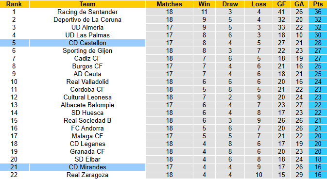 Nhận định, soi kèo Castellon vs Mirandes, 2h30 ngày 16/12: Áp đảo - Ảnh 5