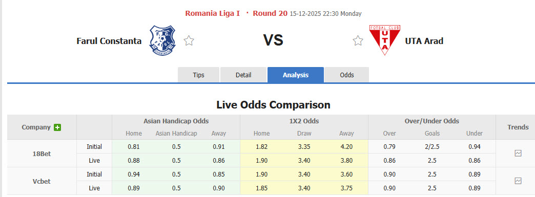 Nhận định, soi kèo Farul Constanta vs UTA Arad, 22h30 ngày 15/12: Chen chân top 6 - Ảnh 1