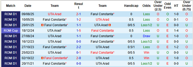 Nhận định, soi kèo Farul Constanta vs UTA Arad, 22h30 ngày 15/12: Chen chân top 6 - Ảnh 4