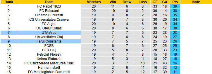 Nhận định, soi kèo Farul Constanta vs UTA Arad, 22h30 ngày 15/12: Chen chân top 6 - Ảnh 5