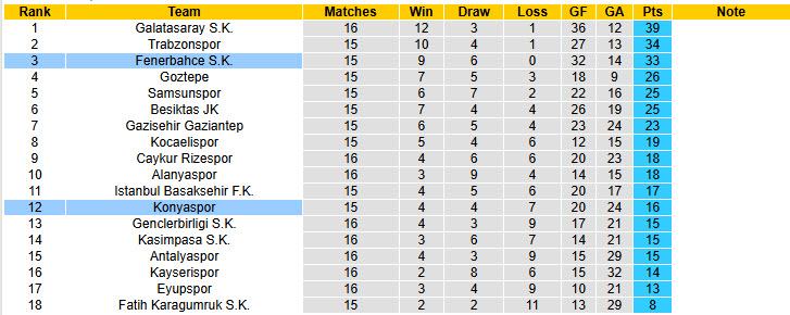 Nhận định, soi kèo Fenerbahce vs Konyaspor, 00h00 ngày 16/12: Nỗ lực bám đuổi - Ảnh 5