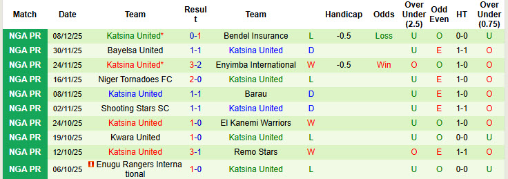 Nhận định, soi kèo Ikorodu City vs Katsina United, 22h00 ngày 15/12: Nỗ lực bắt kịp đối thủ - Ảnh 3