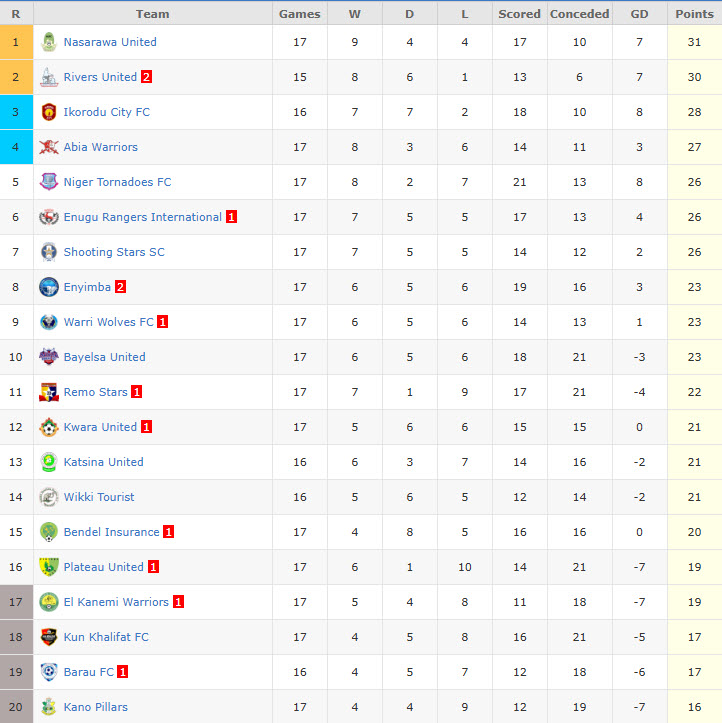 Nhận định, soi kèo Ikorodu City vs Katsina United, 22h00 ngày 15/12: Nỗ lực bắt kịp đối thủ - Ảnh 5