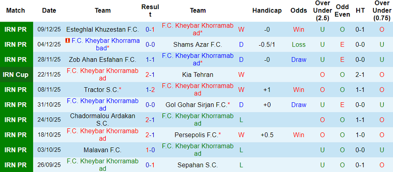 Nhận định, soi kèo Kheybar vs Esteghlal FC, 19h45 ngày 15/12: Chia điểm? - Ảnh 1