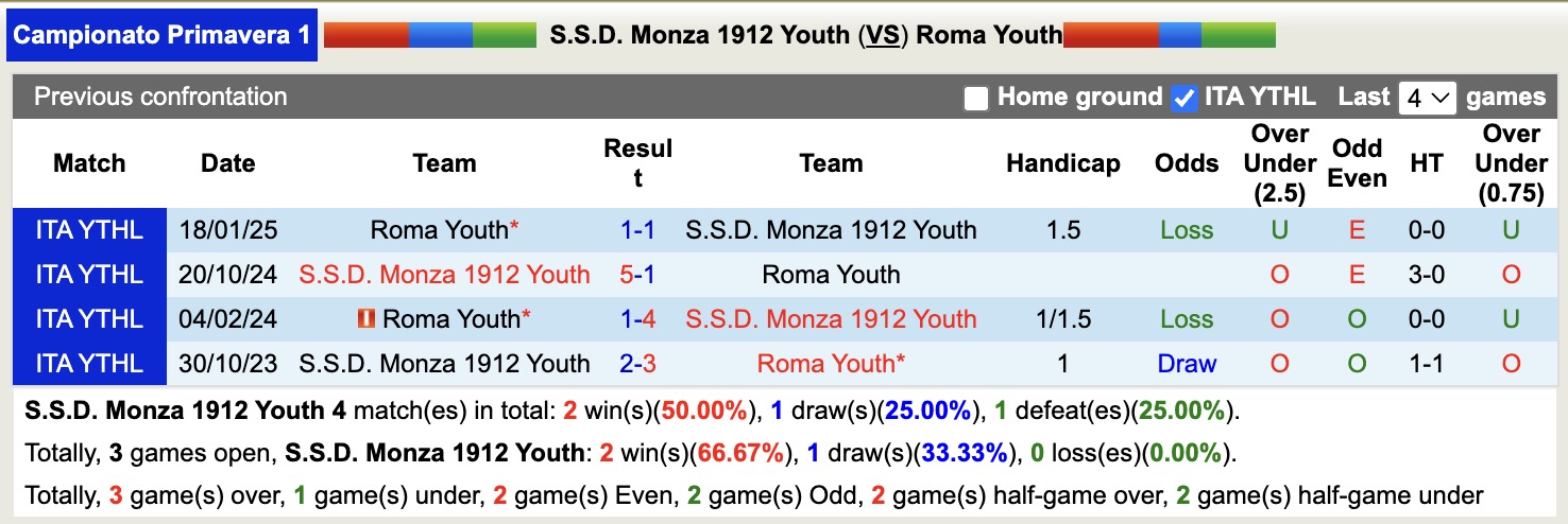 Nhận định, soi kèo Monza Youth vs Roma Youth, 20h00 ngày 16/12: Tụt dốc không phanh - Ảnh 4