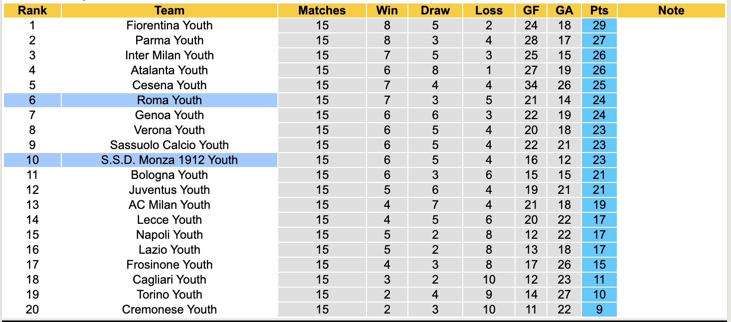 Nhận định, soi kèo Monza Youth vs Roma Youth, 20h00 ngày 16/12: Tụt dốc không phanh - Ảnh 5